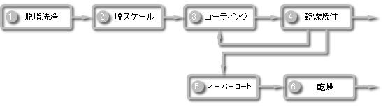 ジオメット基本処理プロセスフロー図
